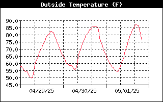 Outside Temperature History